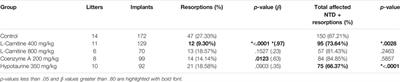 Embryonic Hypotaurine Levels Contribute to Strain-Dependent Susceptibility in Mouse Models of Valproate-Induced Neural Tube Defects